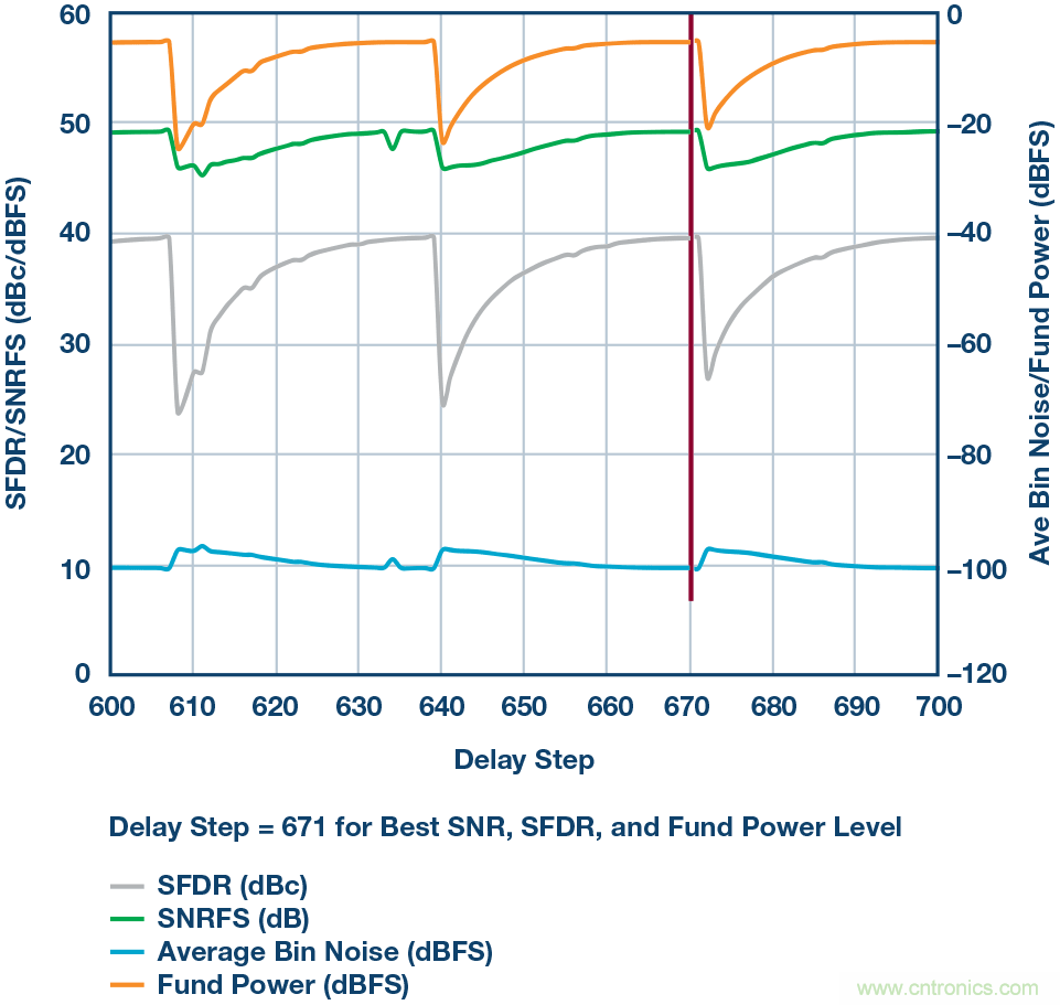 如何超出ADC采樣帶寬？妙招在手，輕松實(shí)現(xiàn)
