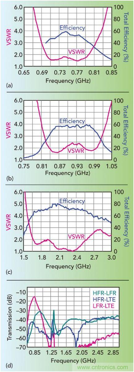 無天線技術(shù)離我們有多遠？