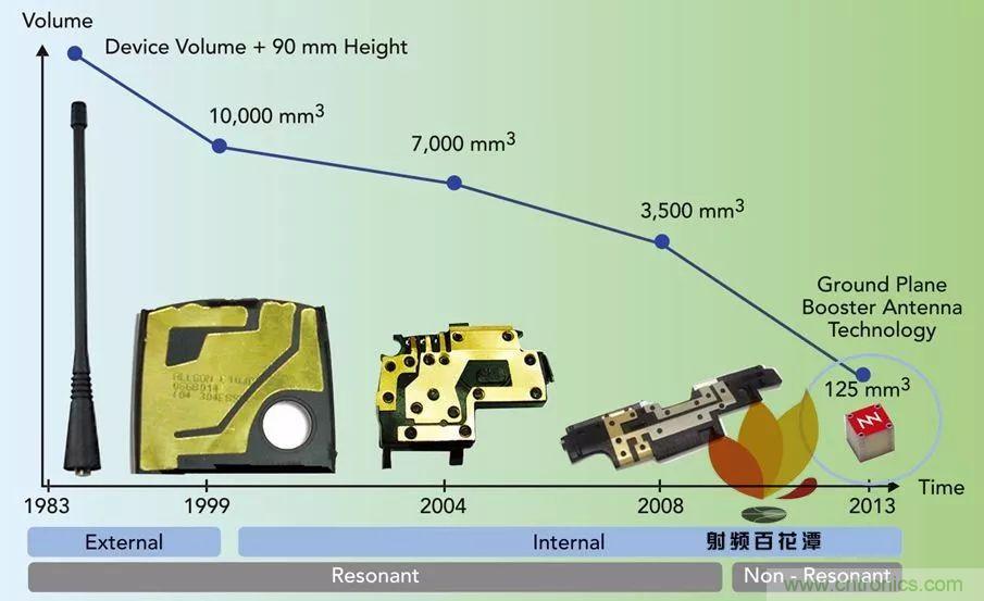 無天線技術(shù)離我們有多遠？