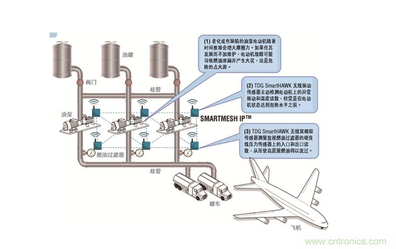 從兩個典型案例，看無線傳感器網(wǎng)絡在工業(yè)應用中的發(fā)展趨勢