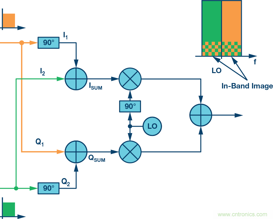復(fù)數(shù)RF混頻器、零中頻架構(gòu)及高級算法： 下一代SDR收發(fā)器中的黑魔法