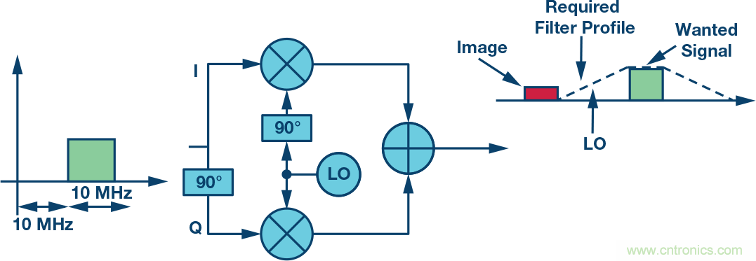 復(fù)數(shù)RF混頻器、零中頻架構(gòu)及高級算法： 下一代SDR收發(fā)器中的黑魔法