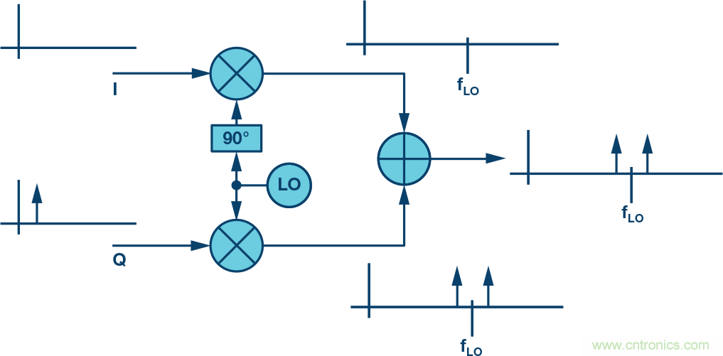 復(fù)數(shù)RF混頻器、零中頻架構(gòu)及高級算法： 下一代SDR收發(fā)器中的黑魔法