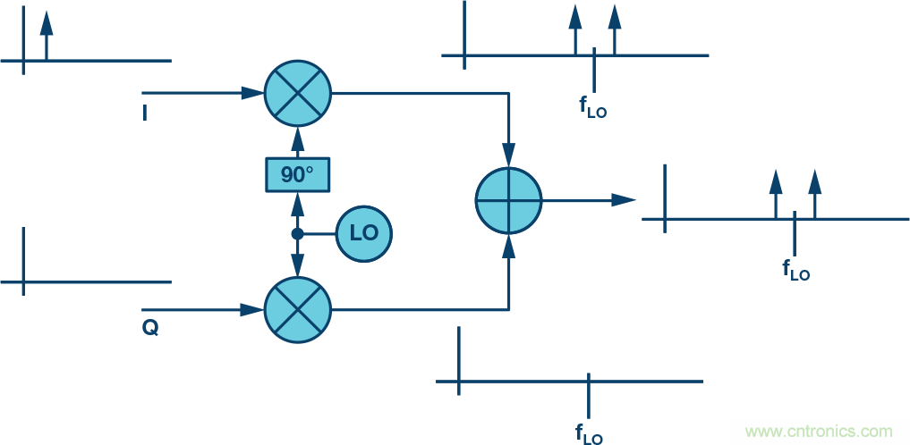 復(fù)數(shù)RF混頻器、零中頻架構(gòu)及高級算法： 下一代SDR收發(fā)器中的黑魔法