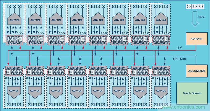 突破PLCDCS多通道模擬輸入通道間隔離、高密度和EMI高輻射的設計障礙