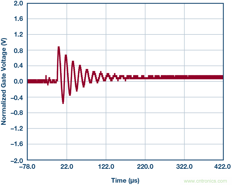 為什么要在 MOSFET 柵極前面放一個 100 &Omega; 電阻？