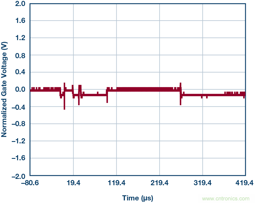 為什么要在 MOSFET 柵極前面放一個 100 &Omega; 電阻？