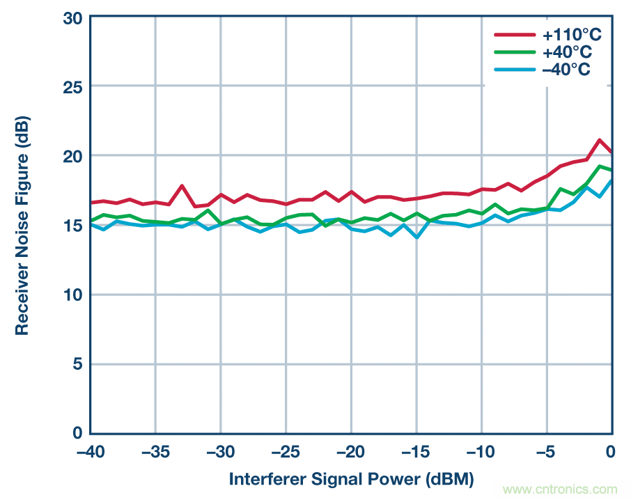 零中頻的優(yōu)勢(shì)： PCB 尺寸減小 50% ， 成本降低三分之二