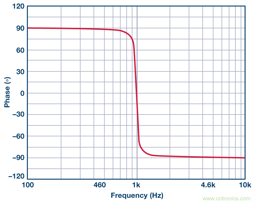 有源濾波器的相位響應(yīng)第三部分:帶通響應(yīng)