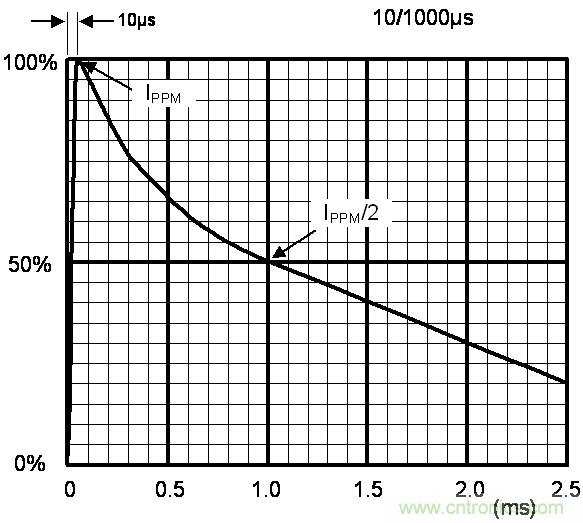 如何提升CAN總線浪涌防護？