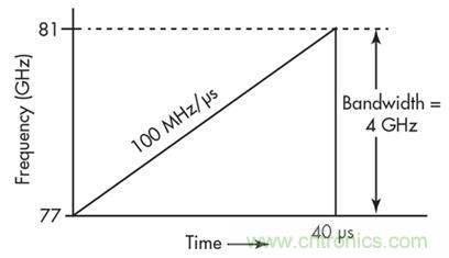 單芯片毫米波雷達(dá)傳感器有哪些優(yōu)勢(shì)？