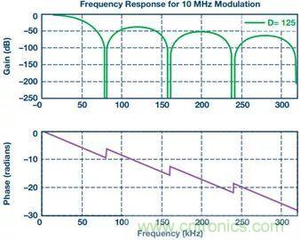 從系統(tǒng)架構(gòu)入手，高性能控制電路設(shè)計這三招妥妥滴