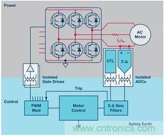 從系統(tǒng)架構(gòu)入手，高性能控制電路設(shè)計這三招妥妥滴