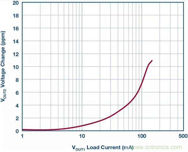 可驅(qū)動(dòng)電流的高精度基準(zhǔn)電壓源，它是這樣的&hellip;&hellip;