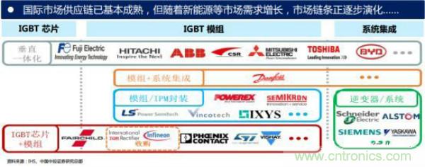 堪稱工業(yè)中的&ldquo;CPU&rdquo;：IGBT，中外差距有多大