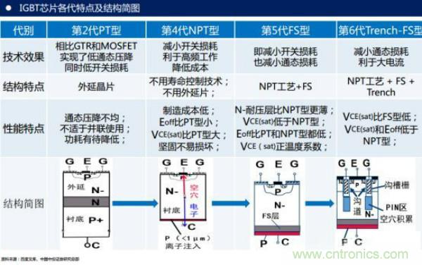 堪稱工業(yè)中的&ldquo;CPU&rdquo;：IGBT，中外差距有多大