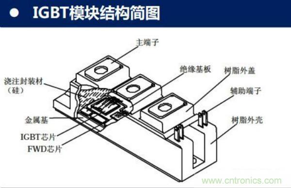 堪稱工業(yè)中的&ldquo;CPU&rdquo;：IGBT，中外差距有多大