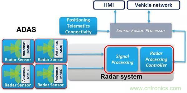 攝像頭、雷達(dá)、激光雷達(dá)&mdash;&mdash;自動(dòng)駕駛幾大傳感器系統(tǒng)大揭秘