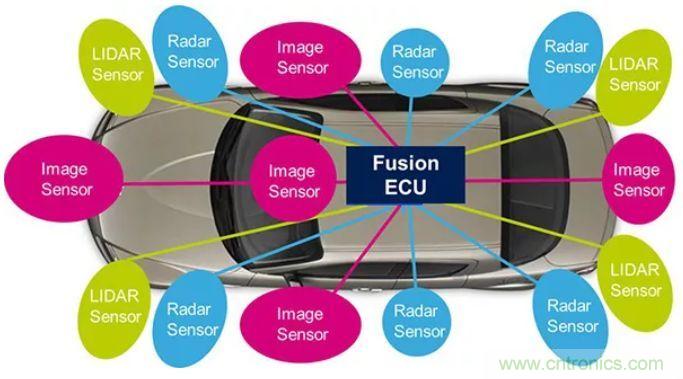 攝像頭、雷達(dá)、激光雷達(dá)&mdash;&mdash;自動(dòng)駕駛幾大傳感器系統(tǒng)大揭秘