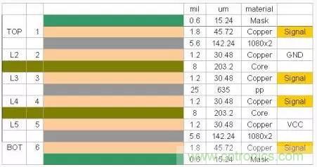 為了信號(hào)完整性，如何控制PCB的控制走線阻抗？