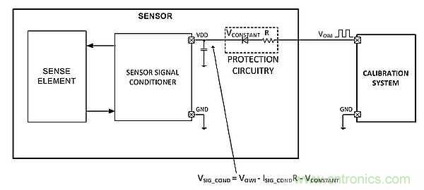 電源引腳上的單線接口，用于傳感器信號調(diào)節(jié)器校準