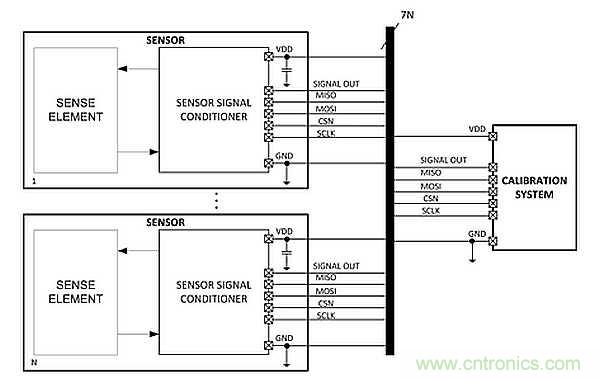 電源引腳上的單線接口，用于傳感器信號調(diào)節(jié)器校準
