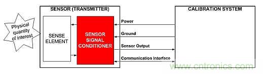 電源引腳上的單線接口，用于傳感器信號調(diào)節(jié)器校準