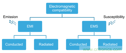 智能駕駛必須跨越的&ldquo;坎&ldquo;，EMC指標(biāo)設(shè)計(jì)任重道遠(yuǎn)