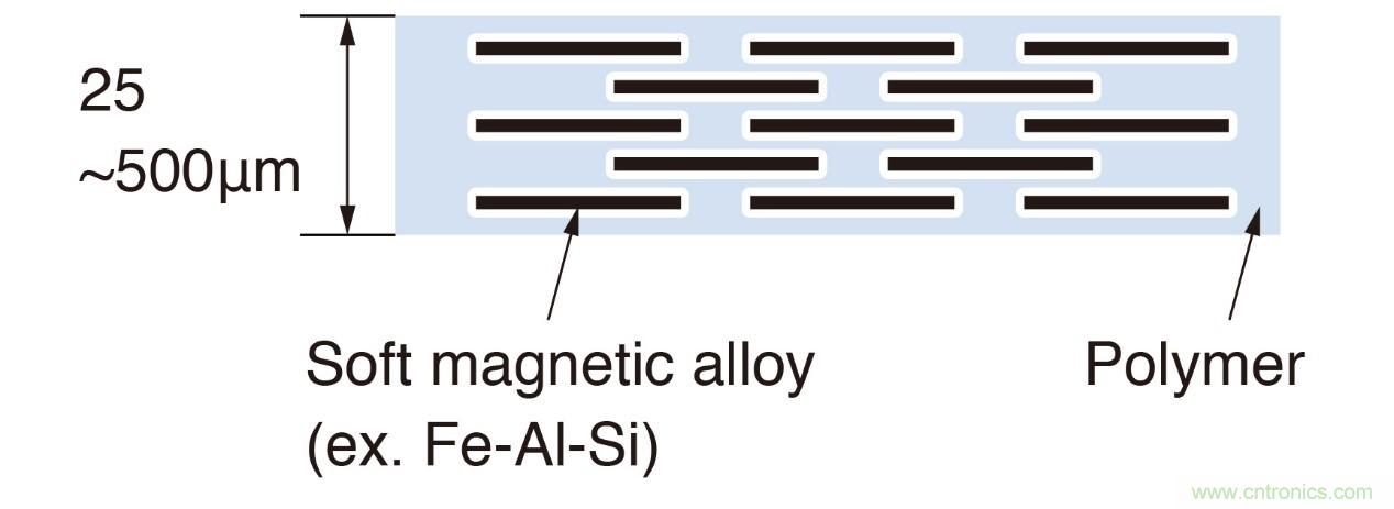 如何管理GHz及更高頻率下的EMI和EMC？