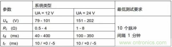汽車拋負(fù)載測(cè)試新舊 ISO標(biāo)準(zhǔn)有何不同？