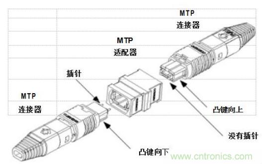 MPO連接器的優(yōu)點有哪些？