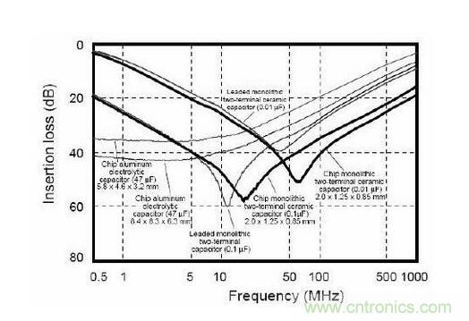 電源濾波電容使用知識點(diǎn)
