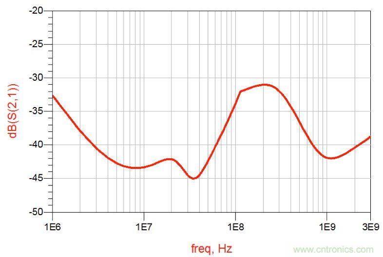 摸不透的EMC？四大實例幫你快速完成PoC濾波網(wǎng)絡設計