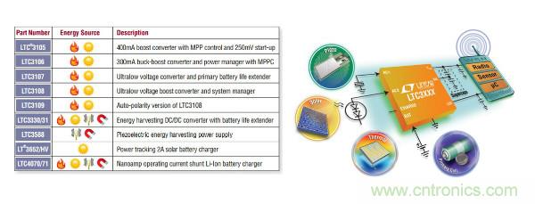 電源創(chuàng)新緊貼這些熱門(mén)應(yīng)用，一起來(lái)給趨勢(shì)和新技術(shù)劃重點(diǎn)
