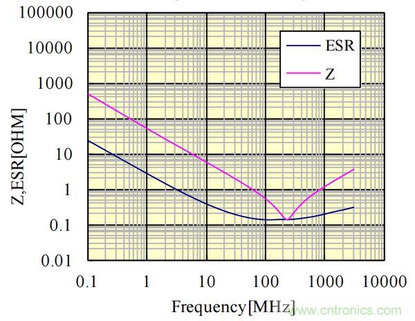 電容的Q值和D值是什么？Q值和D值有什么作用？