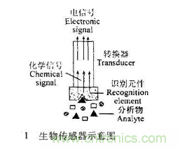 仿生傳感器的定義、原理、分類及應(yīng)用