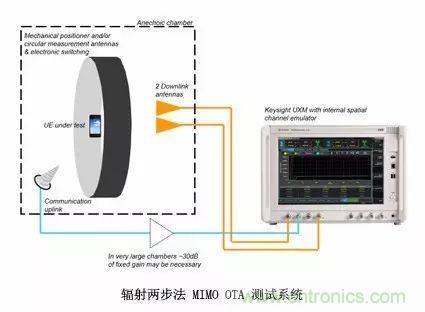 輻射兩步法 MIMO OTA 測試方法發(fā)明人給大家開小灶、劃重點