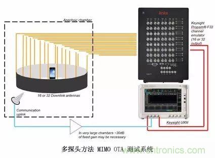 輻射兩步法 MIMO OTA 測試方法發(fā)明人給大家開小灶、劃重點