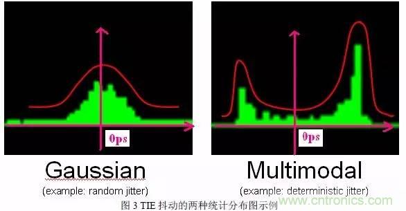 信號抖動的定義、分類及測量注意事項