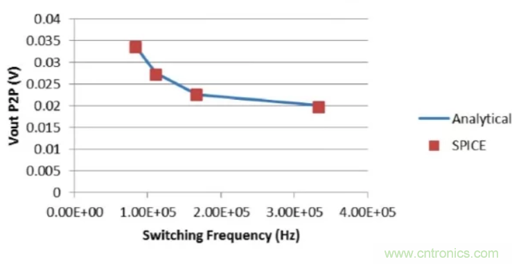 開關(guān)穩(wěn)壓器的頻率該如何選擇？