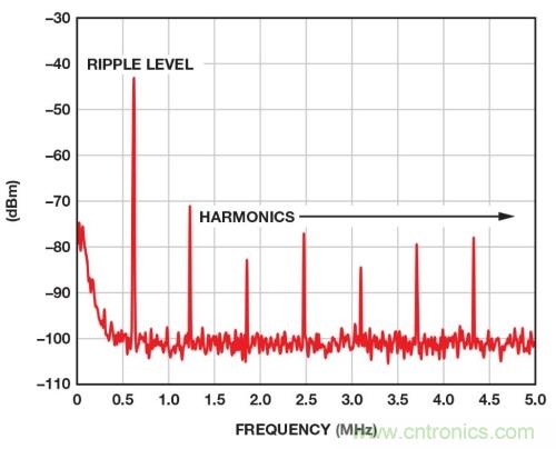 開關(guān)穩(wěn)壓器的頻率該如何選擇？