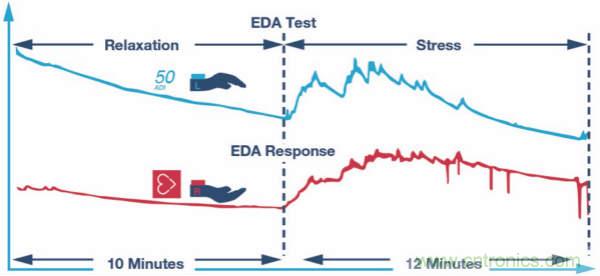 皮膚電活動測量系統(tǒng)的設(shè)計、開發(fā)與評估