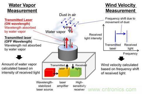 三菱電機(jī)新型激光雷達(dá)系統(tǒng)，能夠預(yù)測(cè)暴雨的爆發(fā)