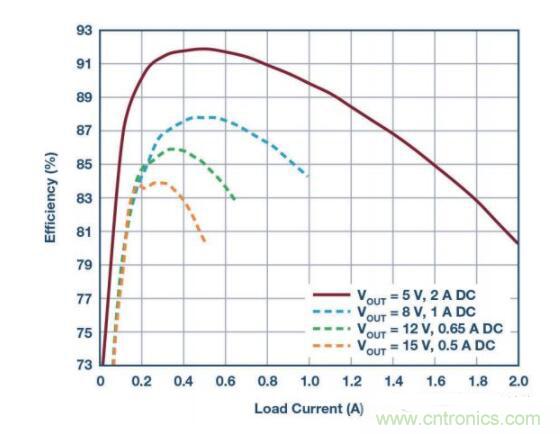 物聯(lián)網(wǎng)無線傳感器激增，功率轉(zhuǎn)換器需求重要性