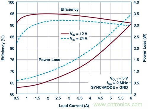 42 V、6 A（峰值7 A）、超低EMI輻射、高效率降壓型穩(wěn)壓器