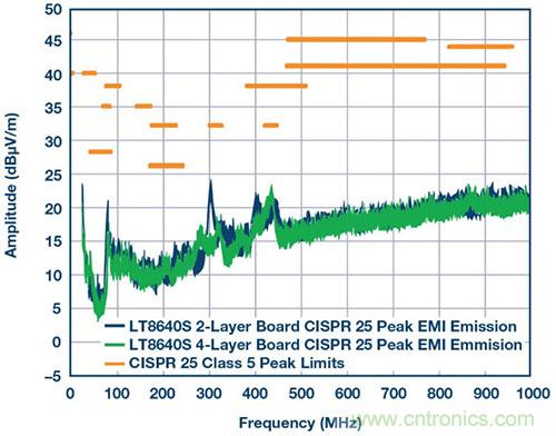 42 V、6 A（峰值7 A）、超低EMI輻射、高效率降壓型穩(wěn)壓器