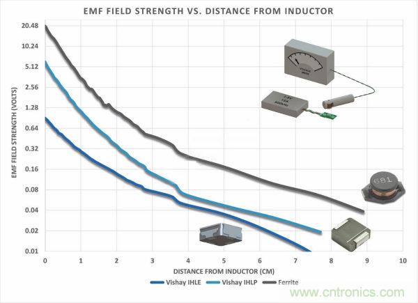 你知道EMI是怎樣產生的，但知道如何降低它嗎？