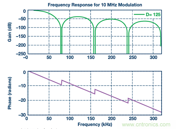 如何電源逆變器應(yīng)用中選擇隔離架構(gòu)、電路和元件？