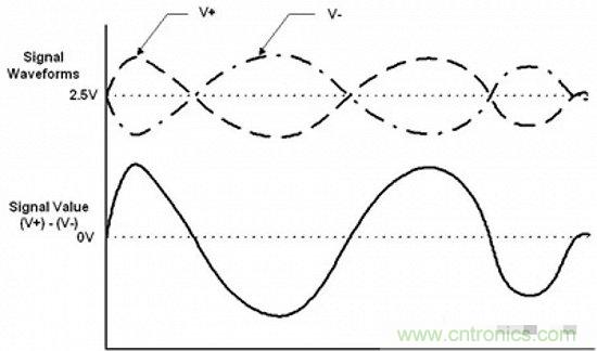 形象解讀差分信號，它比單端信號強在哪？