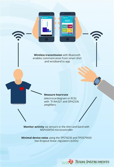 工程師將智能高科技編入時尚服裝，以幫助抑制青少年肥胖癥